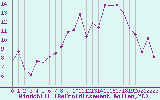 Courbe du refroidissement olien pour Altenrhein