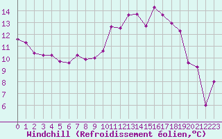 Courbe du refroidissement olien pour Toulouse-Francazal (31)