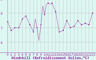 Courbe du refroidissement olien pour Scilly - Saint Mary