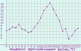 Courbe du refroidissement olien pour Orschwiller (67)
