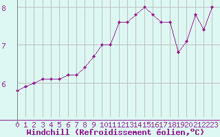 Courbe du refroidissement olien pour Biache-Saint-Vaast (62)