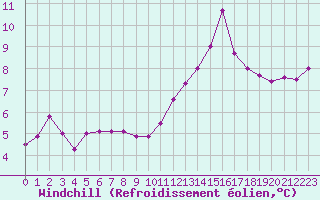 Courbe du refroidissement olien pour Le Havre - Octeville (76)