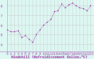 Courbe du refroidissement olien pour Chamonix-Mont-Blanc (74)