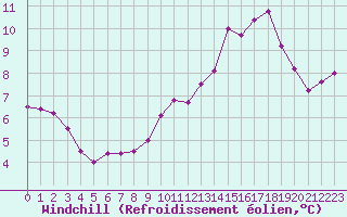 Courbe du refroidissement olien pour Carcassonne (11)
