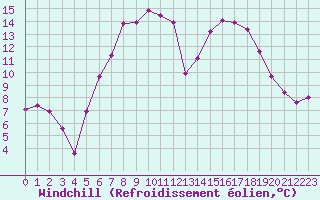 Courbe du refroidissement olien pour Seehausen