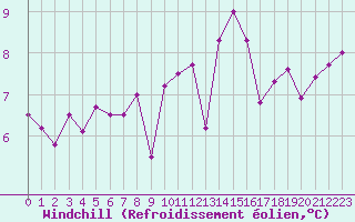 Courbe du refroidissement olien pour Cap Ferret (33)