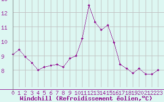 Courbe du refroidissement olien pour Paris Saint-Germain-des-Prs (75)