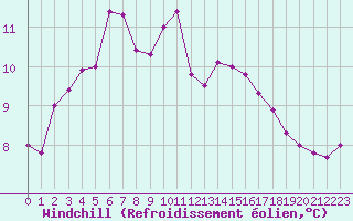 Courbe du refroidissement olien pour Besanon (25)