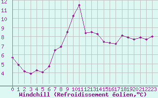 Courbe du refroidissement olien pour Kaisersbach-Cronhuette