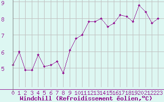 Courbe du refroidissement olien pour Le Plnay (74)