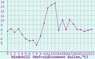 Courbe du refroidissement olien pour Tours (37)