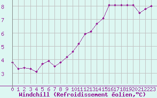 Courbe du refroidissement olien pour Bonnecombe - Les Salces (48)
