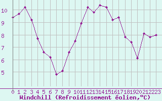 Courbe du refroidissement olien pour Angers-Marc (49)
