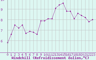 Courbe du refroidissement olien pour Grandfresnoy (60)
