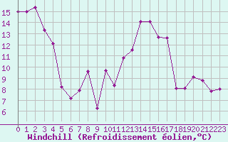 Courbe du refroidissement olien pour Renno (2A)