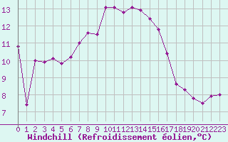 Courbe du refroidissement olien pour Semenicului Mountain Range