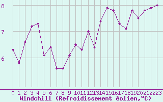 Courbe du refroidissement olien pour Liefrange (Lu)
