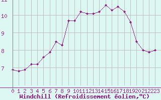 Courbe du refroidissement olien pour Shoeburyness