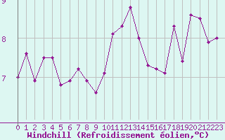 Courbe du refroidissement olien pour Le Mans (72)