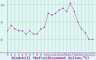 Courbe du refroidissement olien pour Cap de la Hague (50)