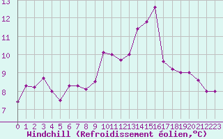 Courbe du refroidissement olien pour Embrun (05)