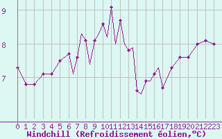Courbe du refroidissement olien pour Scilly - Saint Mary