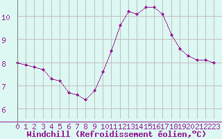 Courbe du refroidissement olien pour Triel-sur-Seine (78)