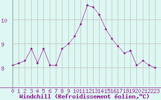 Courbe du refroidissement olien pour Pointe de Chassiron (17)
