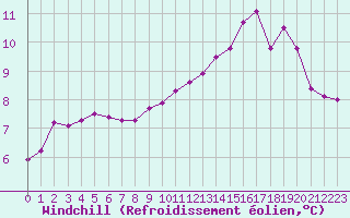Courbe du refroidissement olien pour Ouessant (29)