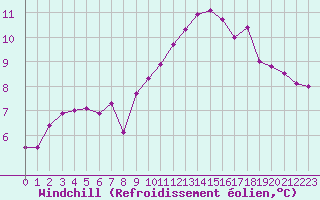 Courbe du refroidissement olien pour Le Bourget (93)