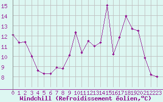 Courbe du refroidissement olien pour Valleroy (54)