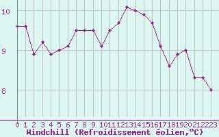 Courbe du refroidissement olien pour Le Bourget (93)