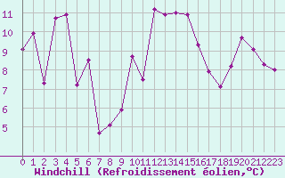 Courbe du refroidissement olien pour Alistro (2B)