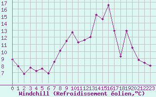 Courbe du refroidissement olien pour Lignerolles (03)