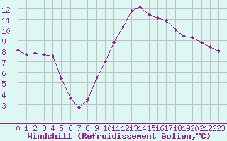 Courbe du refroidissement olien pour Selonnet (04)