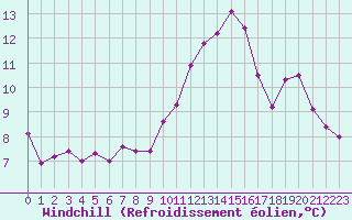 Courbe du refroidissement olien pour Mcon (71)