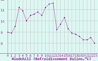 Courbe du refroidissement olien pour Aizenay (85)