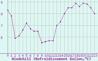 Courbe du refroidissement olien pour Oehringen