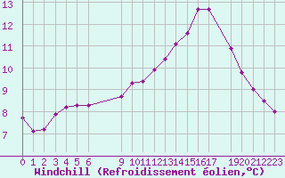 Courbe du refroidissement olien pour Coulommes-et-Marqueny (08)