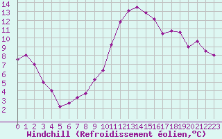 Courbe du refroidissement olien pour Cap Cpet (83)