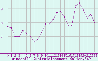 Courbe du refroidissement olien pour Saint-Germain-du-Puch (33)