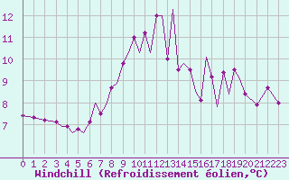 Courbe du refroidissement olien pour Guernesey (UK)