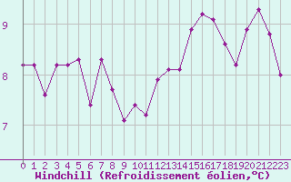 Courbe du refroidissement olien pour Combs-la-Ville (77)