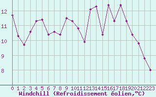 Courbe du refroidissement olien pour Melle (79)