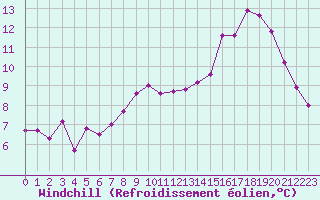Courbe du refroidissement olien pour Belfort-Dorans (90)