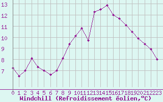 Courbe du refroidissement olien pour Tibenham Airfield