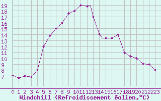 Courbe du refroidissement olien pour Eskisehir