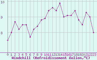 Courbe du refroidissement olien pour Scilly - Saint Mary