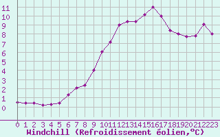 Courbe du refroidissement olien pour Chaumont (Sw)