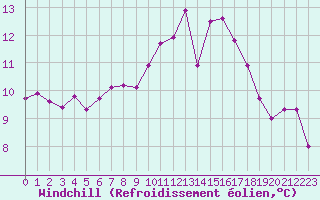 Courbe du refroidissement olien pour Clermont de l